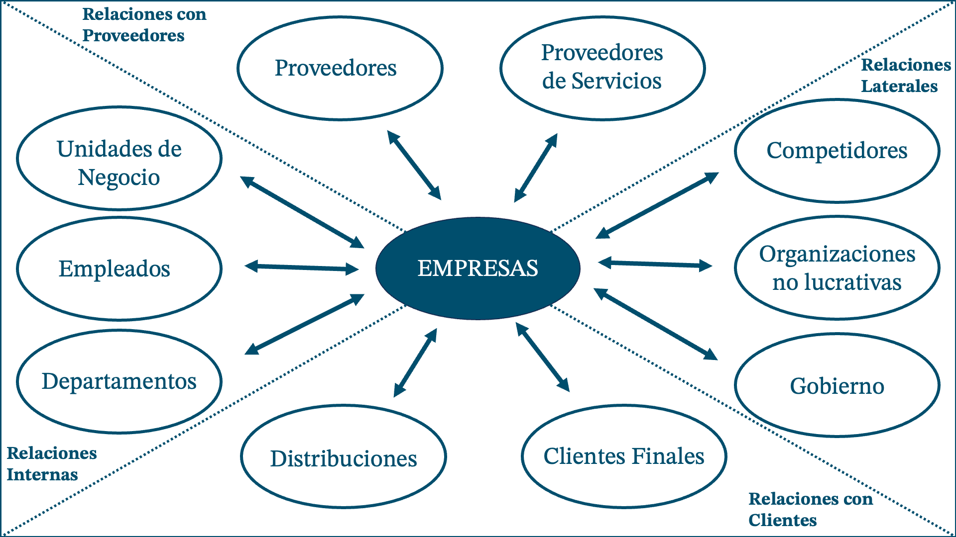 Factores que conforman la estructura del marketing relacional.