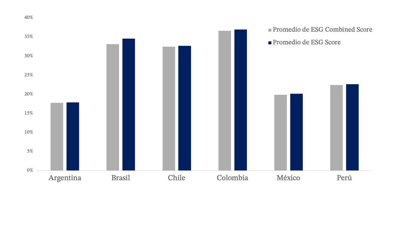 Puntajes ESG por pases.