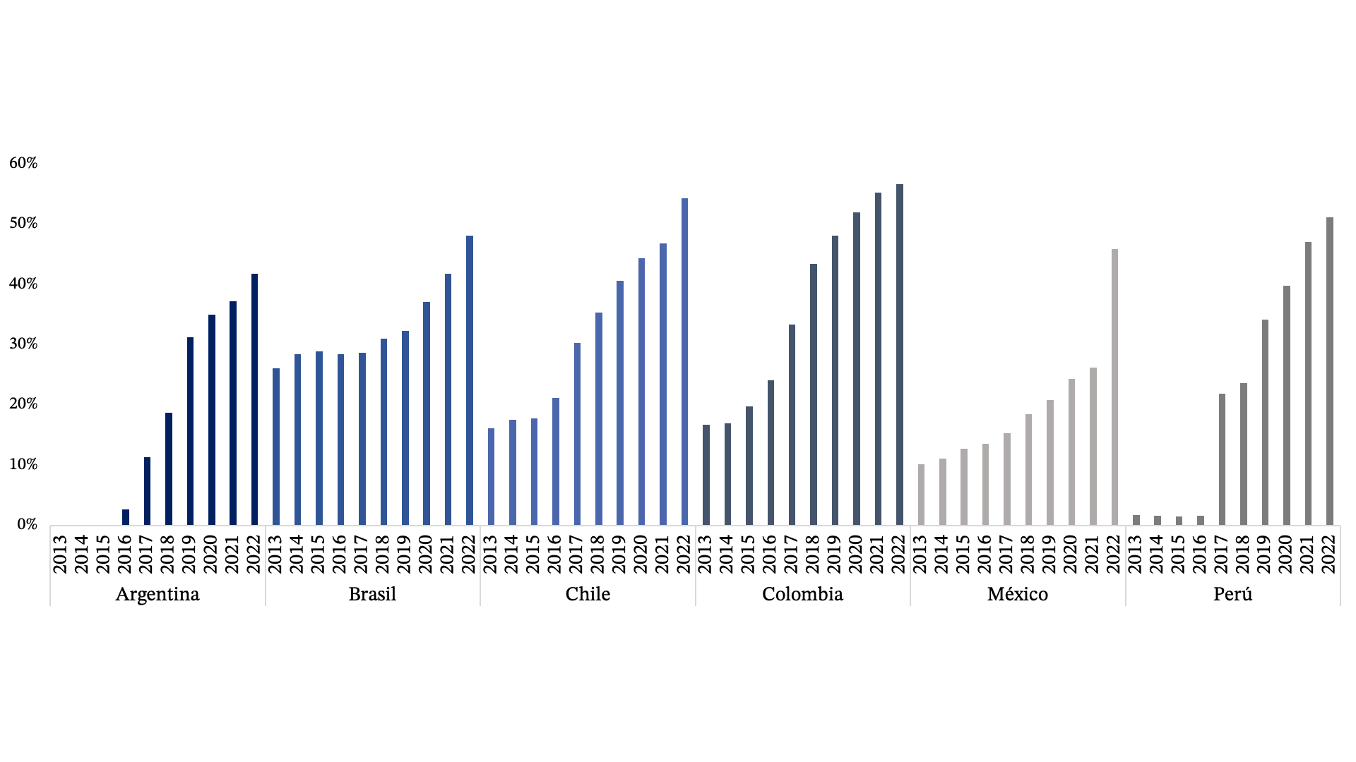 Tendencia ESG por pases.