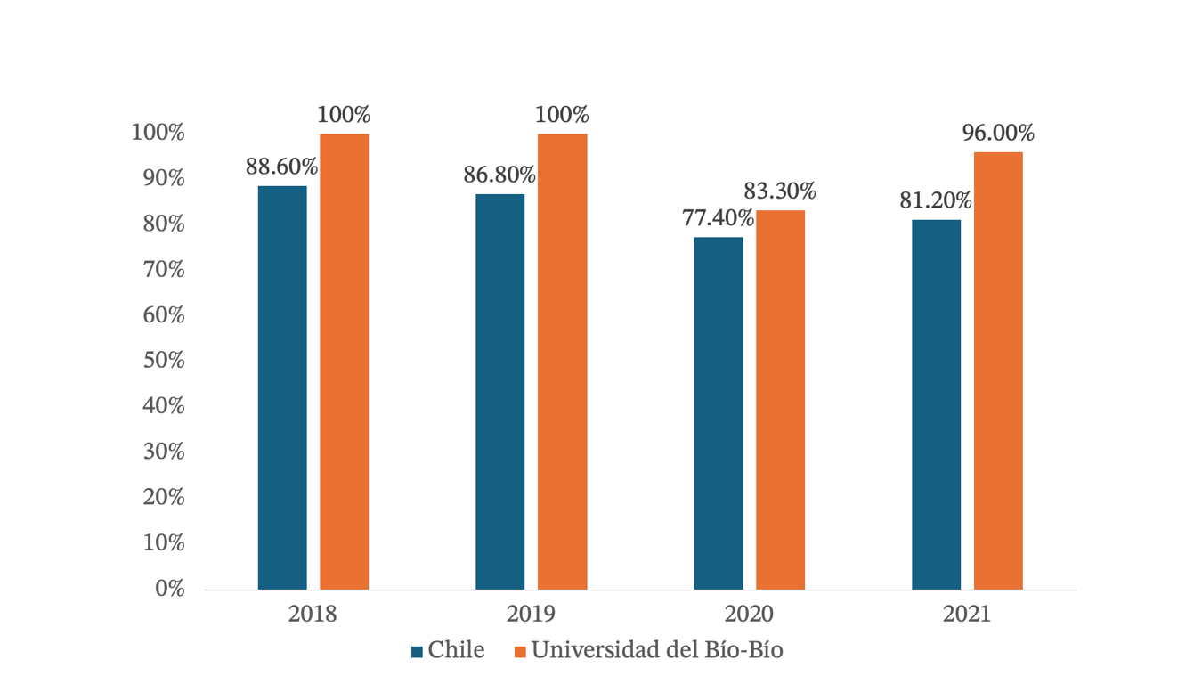 Comparaci�n de la tasa de empleabilidad al 1er a�o de titulaci�n