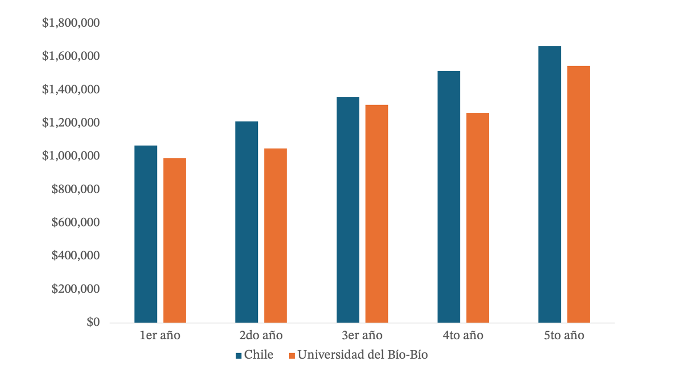 Comparaci�n del ingreso bruto promedio entre el 1er y el 5to a�o posterior a la titulaci�n