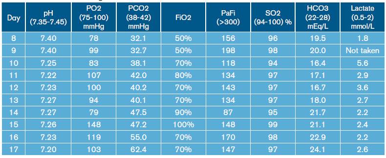 Arterial blood gases.