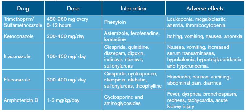 Treatment options for pulmonary paracoccidioidomycosis.