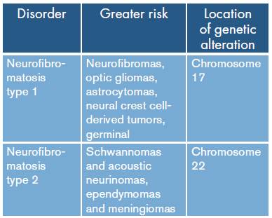 Oncogenic risk and genetic localization in neurofibromatosis.