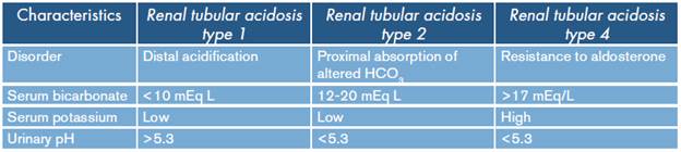 Characteristics of the types of renal tubular acidosis.