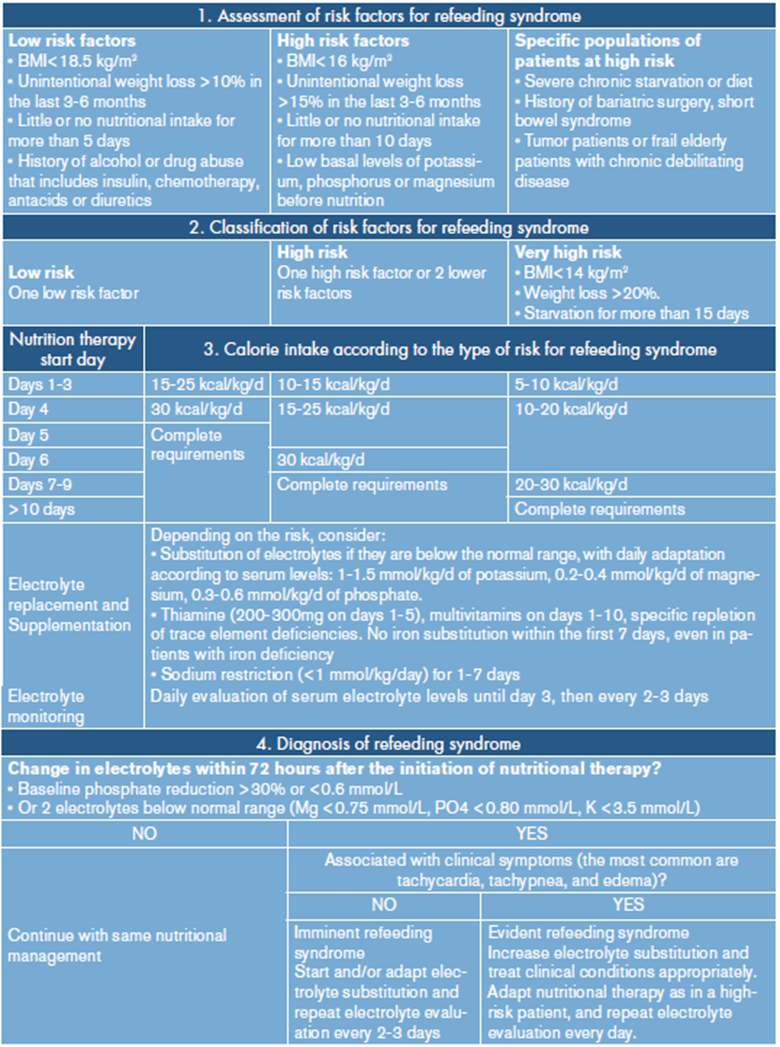 Guidelines for nutritional management and prevention of refeeding syndrome.