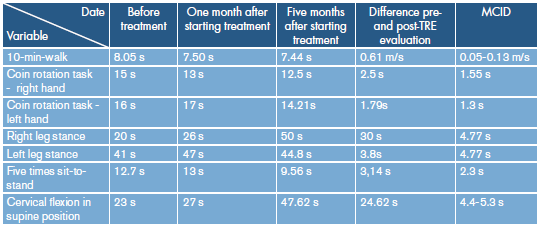 Changes in physical test.