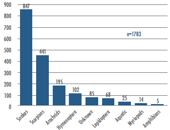 Frequency of accidents caused by poisonous animals in Colombia, 2006-2010.