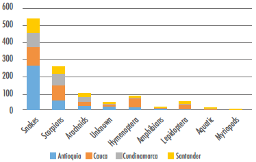 Frequency of accidental poisoning by department in Colombia. 2006-2010.
