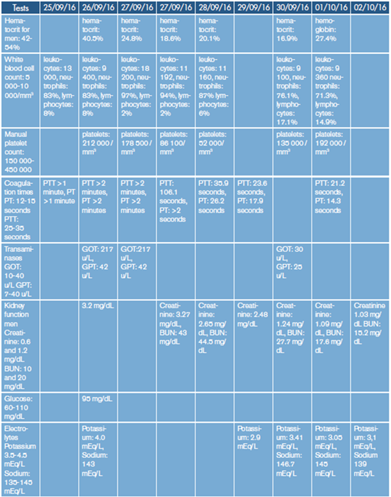 Lab test reports obtained during clinical evolution.