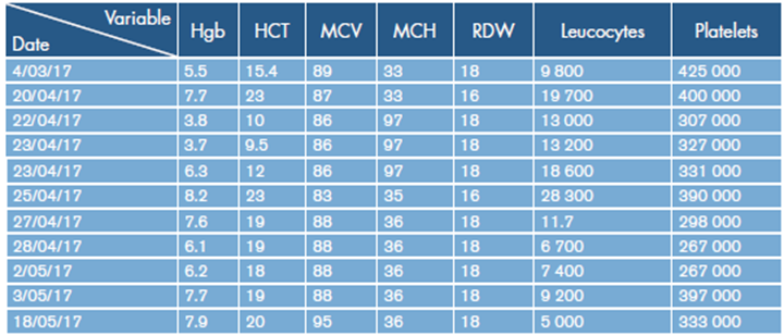 List of hemograms.