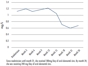 Plasma zinc levels during outpatient follow-up.