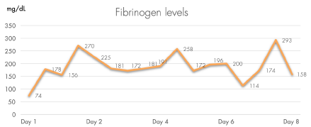 Fibrinogen values in plasma.