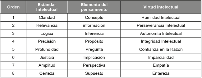 Cuadro de articulaci&oacute;n de Est&aacute;ndares, elementos y virtudes intelectuales.