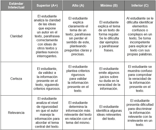Cuadro de la Rejilla o r&uacute;brica de los Est&aacute;ndares Intelectuales.