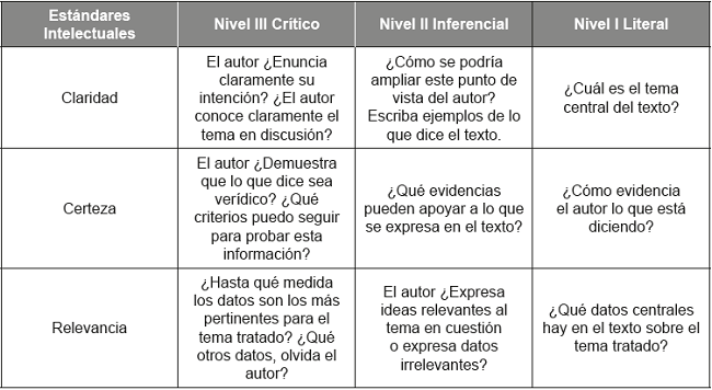 Preguntas orientadoras para desarrollar los Est&aacute;ndares Intelectuales en las pruebas aplicadas.