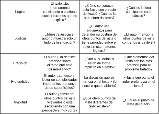 Preguntas orientadoras para desarrollar los Est&aacute;ndares Intelectuales en las pruebas aplicadas.
