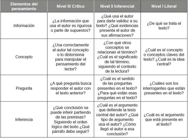 Preguntas orientadoras para desarrollar los Elementos del Pensamiento en las pruebas aplicadas.