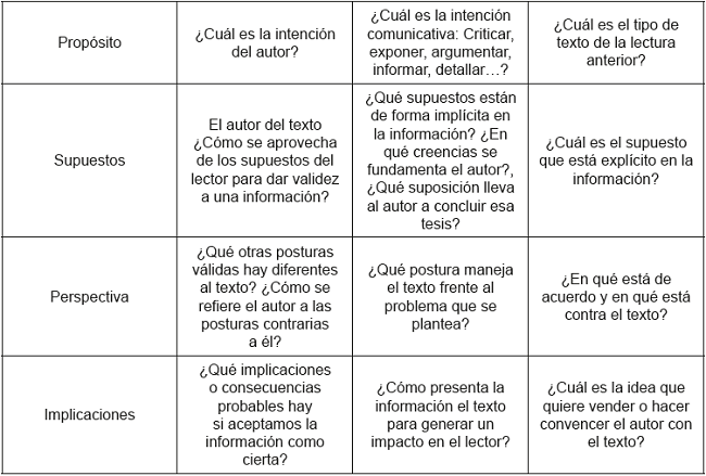 Preguntas orientadoras para desarrollar los Elementos del Pensamiento en las pruebas aplicadas.