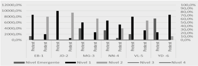 Comparaci&oacute;n niveles argumentativos pre-test y post-test de los estudiantes.