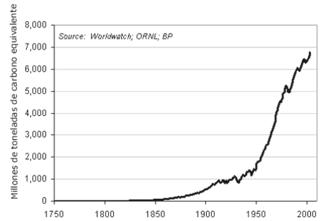 Emisiones Globales Generadas por la combusti&oacute;n de Combustibles F&oacute;siles, 1751, 2003. (Terra Ecolog&iacute;a y Pr&aacute;ctica, 2004)