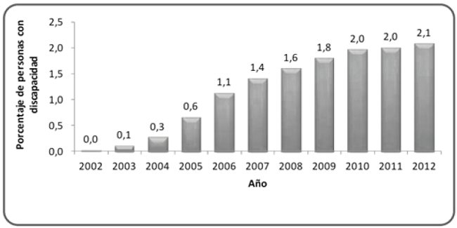 Porcentaje de Personas registradas por a&ntilde;o. (Ministerio de Salud y Protecci&oacute;n Social., 2014)