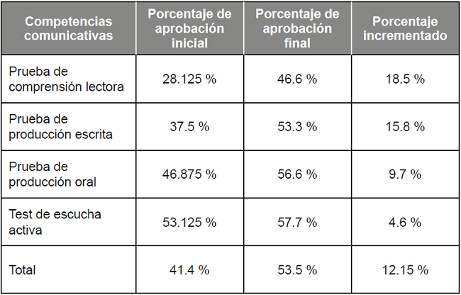 Competencias comunicativas.
