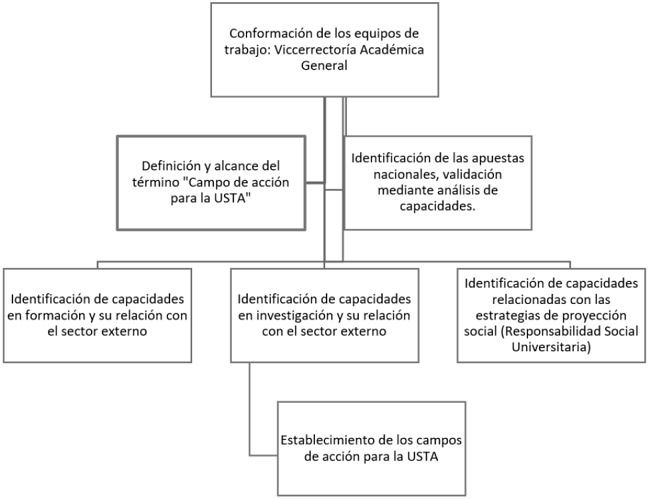 Metodología para el establecimiento de campos de acción de la USTA.
