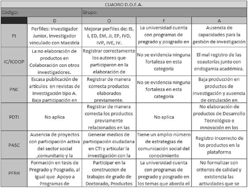 Matriz DOFA. Cfr. Anexo 3 del Informe final del Análisis especializado de grupos USTA.