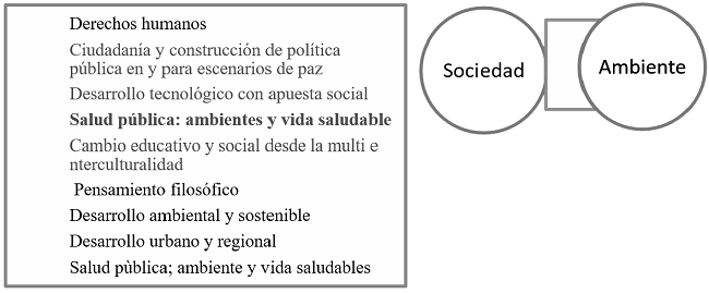 Se presenta la articulación de las apuestas identificadas con los campos de acción: Sociedad y Ambiente. Se resalta el vínculo de las apuestas nacionales a los campos de acción identificado, mostrando la necesidad de un enfoque inter y transdiciplinar para el abordaje de problemas complejos.