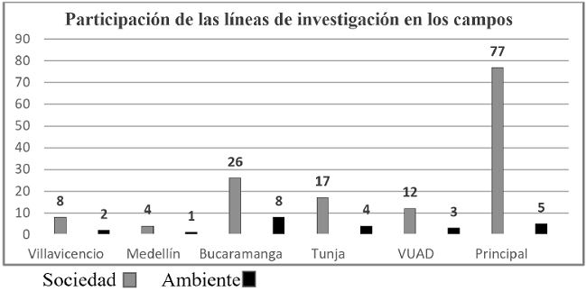 Asociación de las líneas de investigación activas con los campos de acción: Sociedad y Ambiente. Fuente: Unidad de Investigación. Registro de líneas activas 2018.
