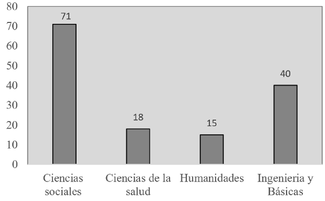 Participación de los grupos de investigación por áreas del conocimiento en el campo de acción Sociedad. Fuente: Unidad de investigación 2018.