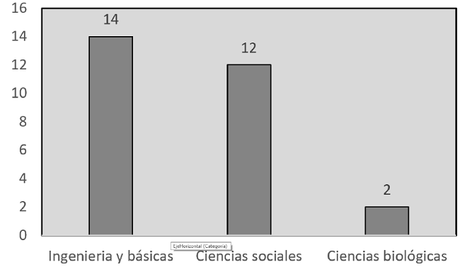 Participación d los grupos de investigación por áreas del conocimiento en el campo de acción Ambiente. Fuente. Unidad de investigación 2018.