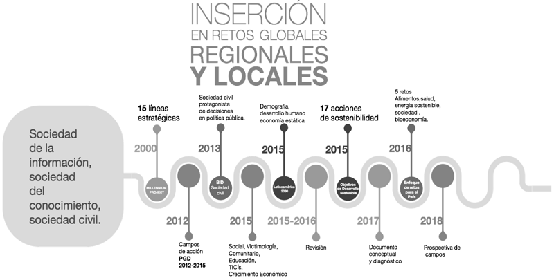 Presenta el desarrollo que desde el año 2000 se ha venido gestando en la USTA y su relación con el contexto nacional y el establecimiento de los objetivos del desarrollo sostenible ODS, establecidos por la UNESCO (construcción propia).