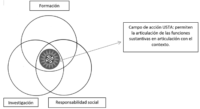 Identificación de campos de acción institucional. Se reconocen los intereses institucionales donde convergen las funciones sustantivas y su relación con el sector externo, los objetivos del desarrollo sostenible y los intereses de la obra dominicana.