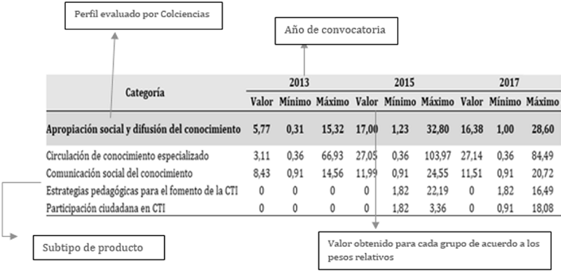 Análisis de grupos e investigadores. Cfr. Anexo 3 del Informe final del Análisis especializado de grupos USTA.