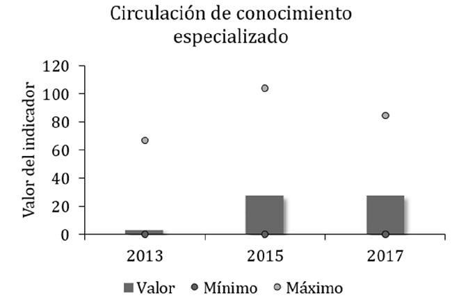 Apropiación social y difusión del conocimiento. Cfr. Anexo 3 del Informe Anal del Análisis especializado de grupos USTA.