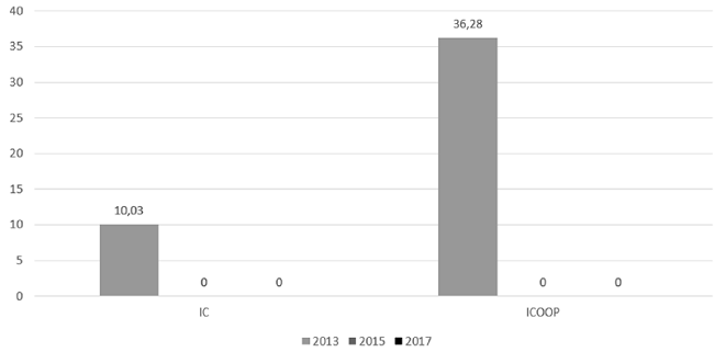 Perfil de cohesión / colaboración. Cfr. Anexo 3 del Informe Anal del Análisis especializado de grupos USTA.