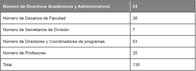 Número de asistentes al Primer Encuentro Académico Nacional (posgrados).