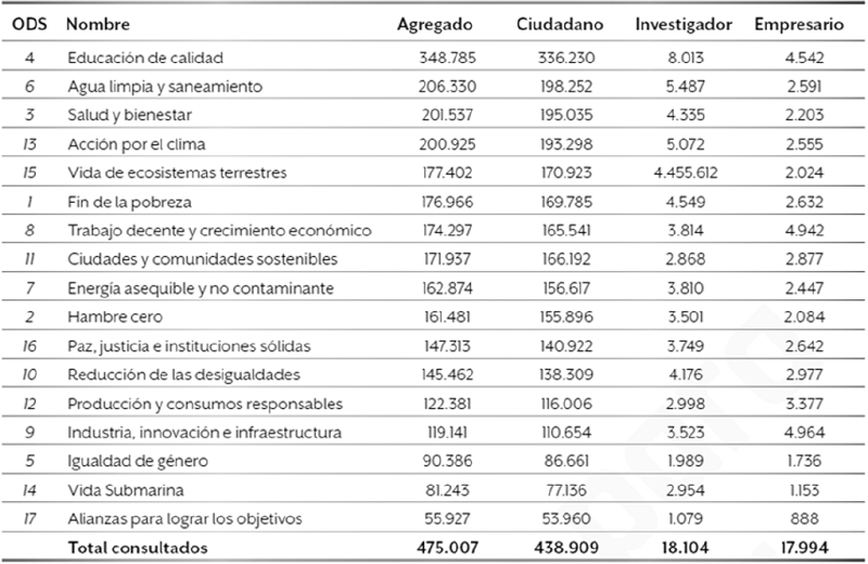 Consolidado por grupo consultado. Fuente COLCIENCIAS 2018. Libro verde 2030- Política de Ciencia e innovación para el desarrollo sostenible. Versión para discusión. p.27 (Colciencias, 2018).
