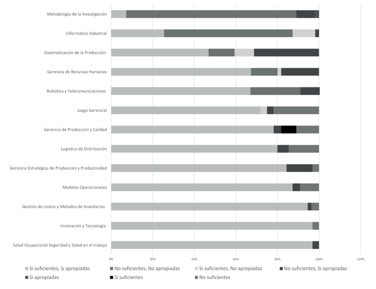 Evaluaci�n de las metodolog�as seg�n su suficiencia y apropiaci�n para adquirir y aplicar el conocimiento de cada materia.