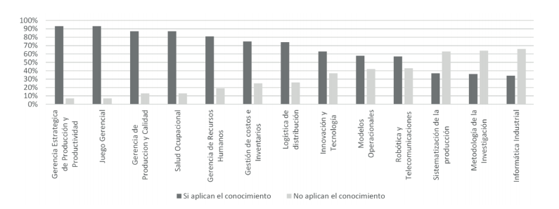 Porcentaje de alumnos que aplican o no aplican actualmente el conocimiento recibido de cada materia.