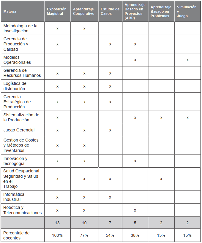 Metodolog�as de ense�anza &ndash; aprendizaje empleadas por los docentes en la especializaci�n.
