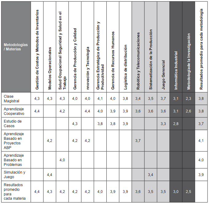 Evaluaci�n de las metodolog�as de ense�anza-aprendizaje empleadas en cada materia seg�n los objetivos de aprendizaje planteados.