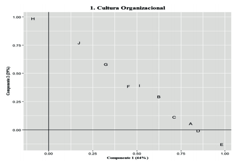 Plano factorial de �tems incluidos para evaluar la cultura organizacional y la transferencia de conocimiento.