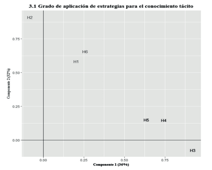 Plano factorial de �tems incluidos para evaluar el grado de aplicaci�n de estrategias para el conocimiento t�cito