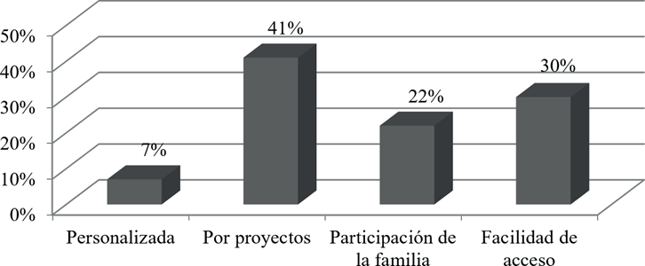 ¿Qué elementos tendría una plataforma que ayude a mejorar los procesos de aprendizaje de los estudiantes del nivel preescolar?