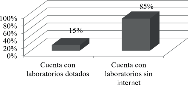 La institución cuenta con laboratorios de informática dotados para el uso de una plataforma educativa