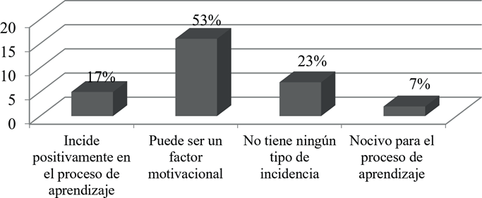 Articulación de los procesos tradicionales de aprendizaje con los juegos virtuales.