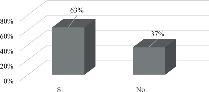 Frecuencia del uso de videojuegos o juegos virtuales en sus clases